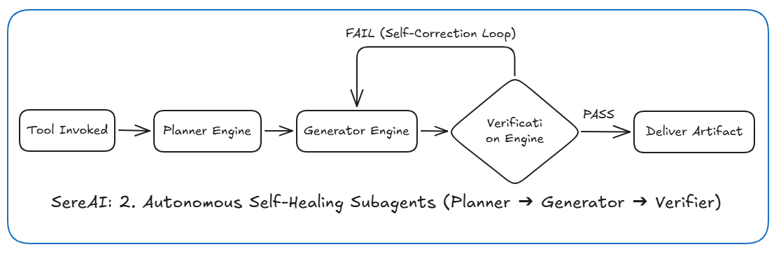 Subagent Planner-Generator-Verifier Flow
